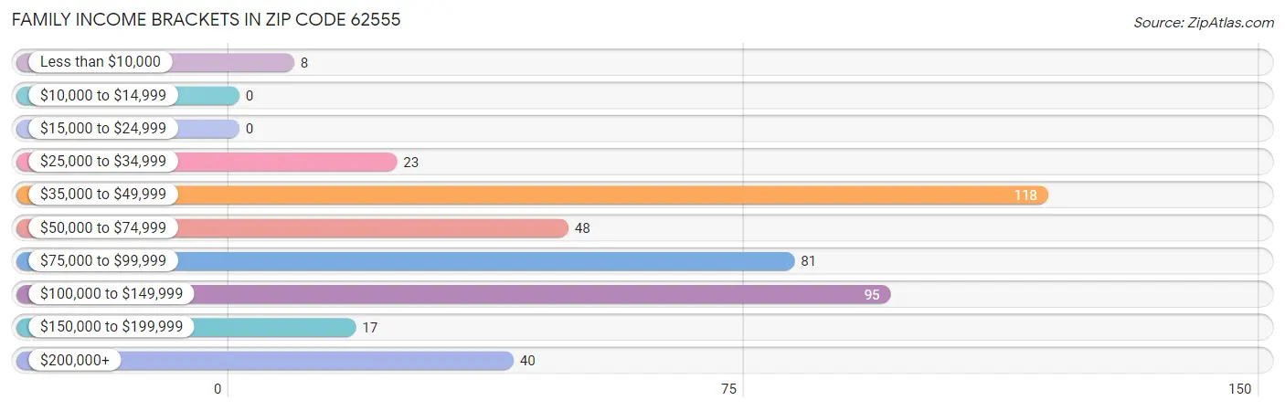 Family Income Brackets in Zip Code 62555