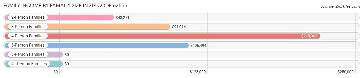 Family Income by Famaliy Size in Zip Code 62555