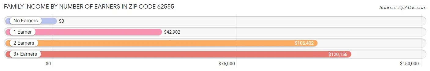 Family Income by Number of Earners in Zip Code 62555