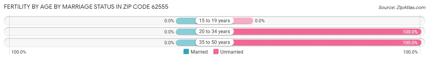 Female Fertility by Age by Marriage Status in Zip Code 62555