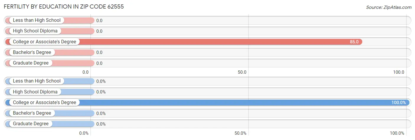 Female Fertility by Education Attainment in Zip Code 62555