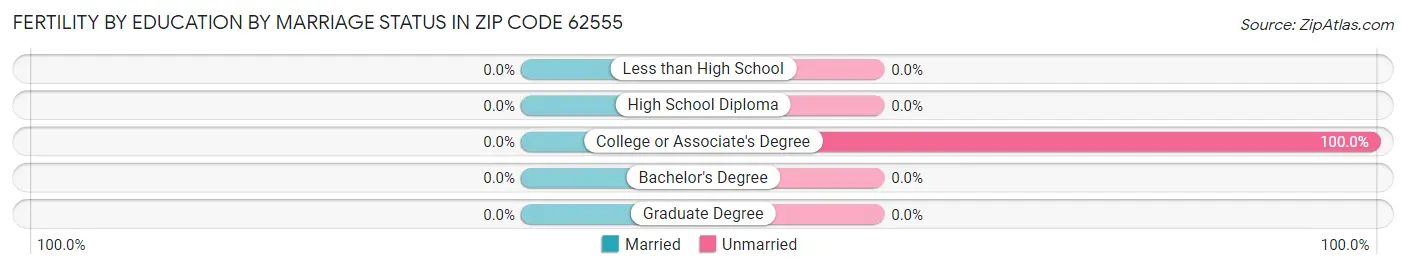 Female Fertility by Education by Marriage Status in Zip Code 62555