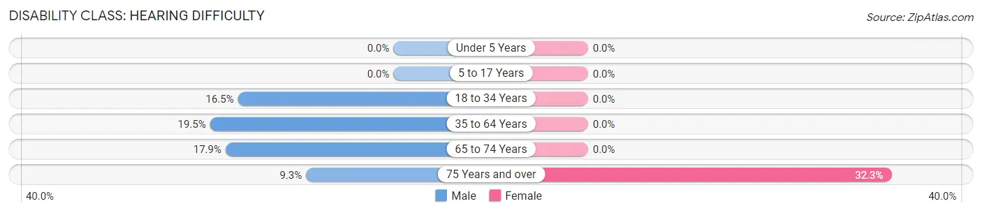 Disability in Zip Code 62555: <span>Hearing Difficulty</span>