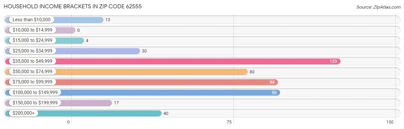 Household Income Brackets in Zip Code 62555