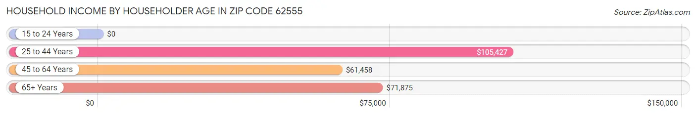 Household Income by Householder Age in Zip Code 62555