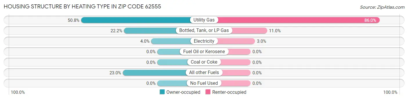 Housing Structure by Heating Type in Zip Code 62555