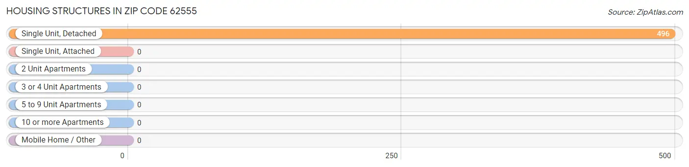 Housing Structures in Zip Code 62555