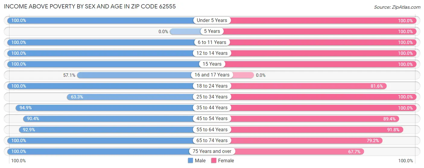 Income Above Poverty by Sex and Age in Zip Code 62555