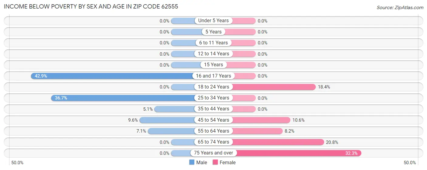 Income Below Poverty by Sex and Age in Zip Code 62555