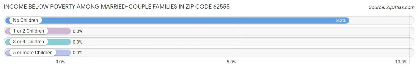 Income Below Poverty Among Married-Couple Families in Zip Code 62555