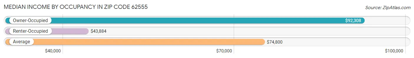 Median Income by Occupancy in Zip Code 62555