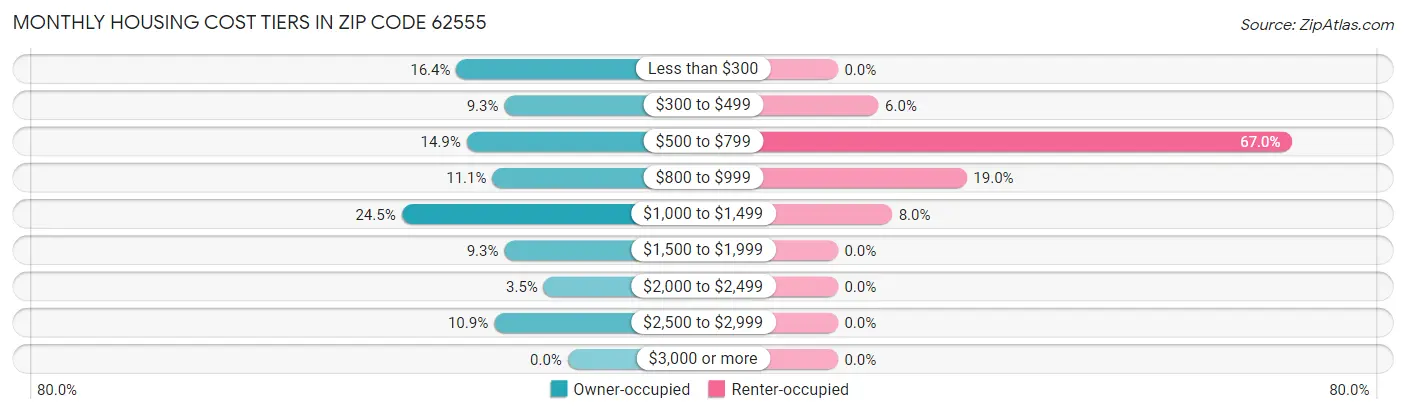 Monthly Housing Cost Tiers in Zip Code 62555