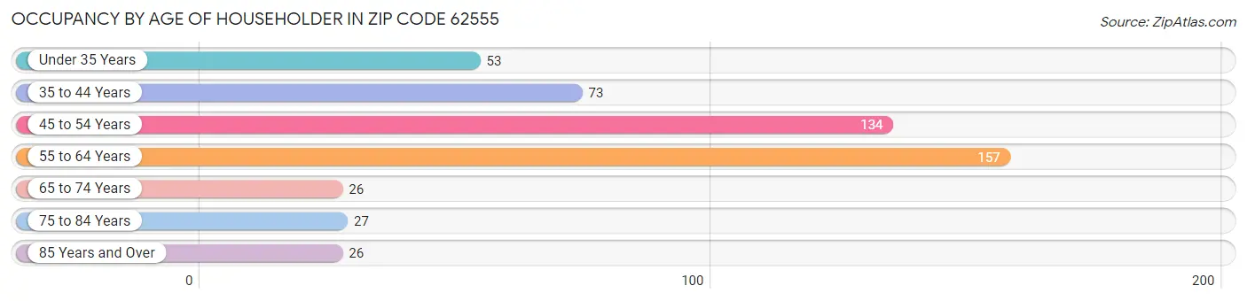 Occupancy by Age of Householder in Zip Code 62555