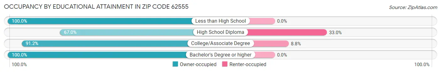 Occupancy by Educational Attainment in Zip Code 62555