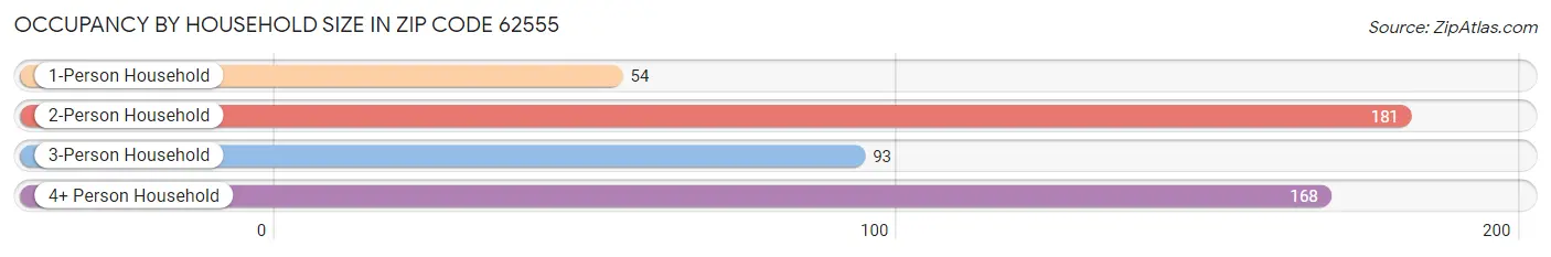 Occupancy by Household Size in Zip Code 62555