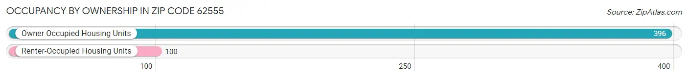 Occupancy by Ownership in Zip Code 62555