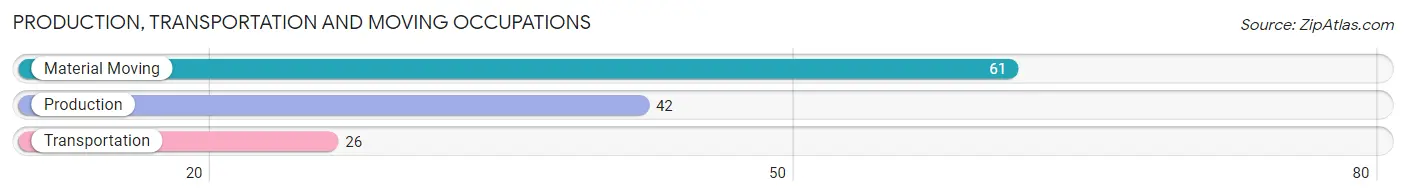 Production, Transportation and Moving Occupations in Zip Code 62555