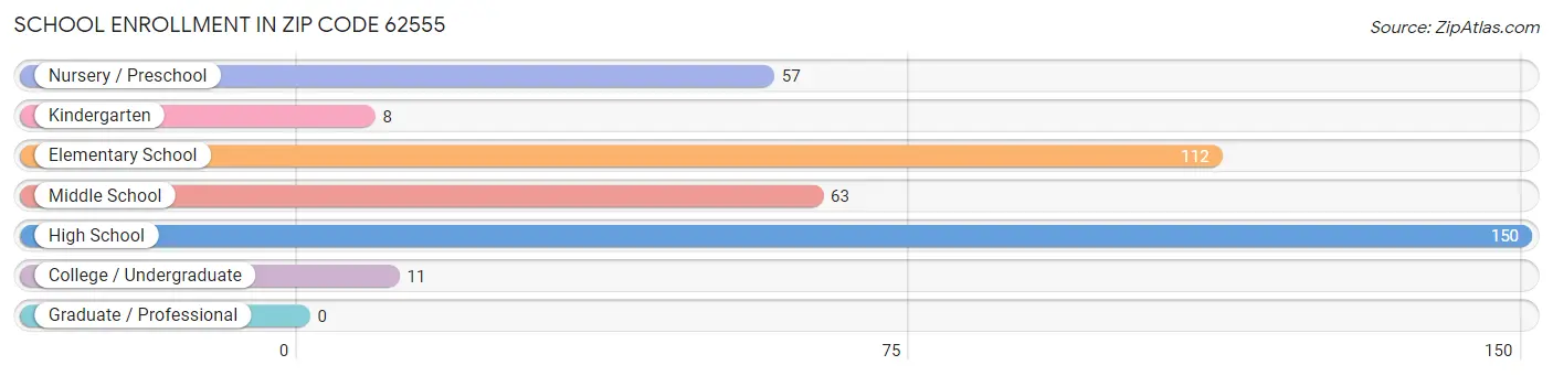 School Enrollment in Zip Code 62555