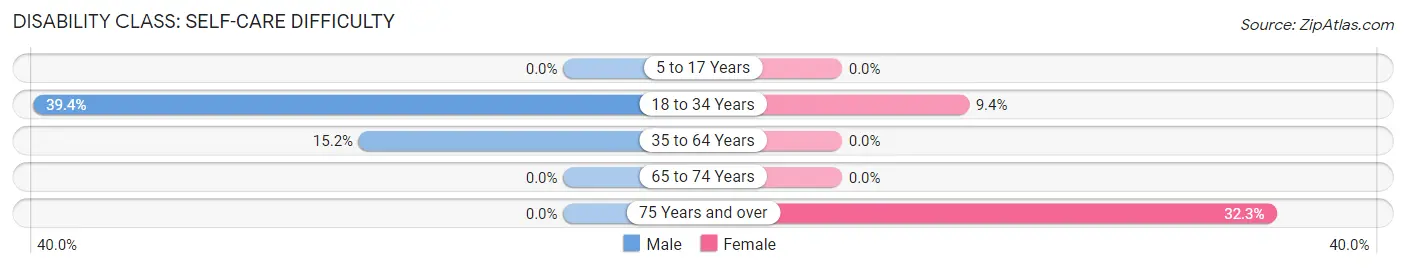 Disability in Zip Code 62555: <span>Self-Care Difficulty</span>