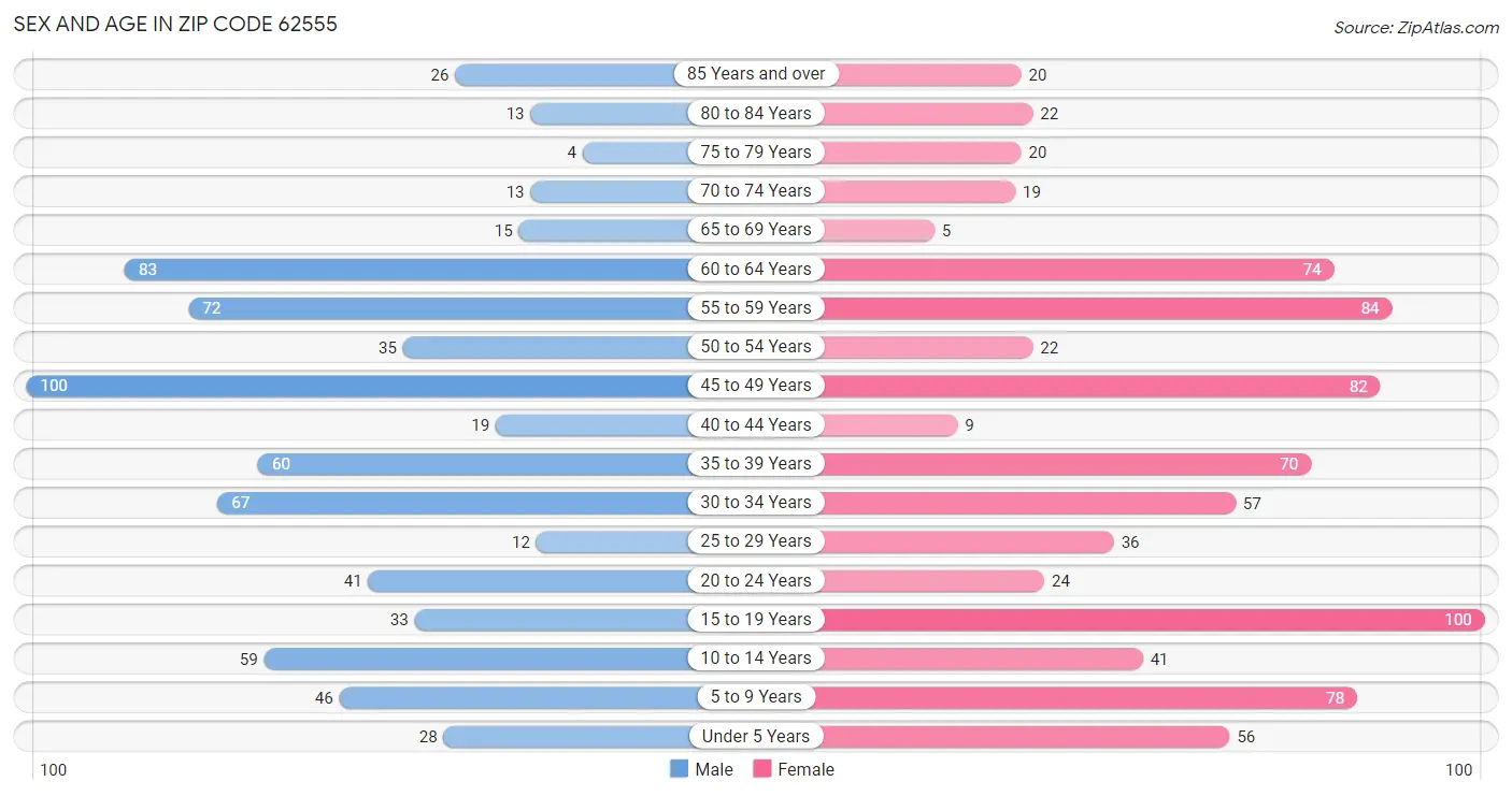 Sex and Age in Zip Code 62555