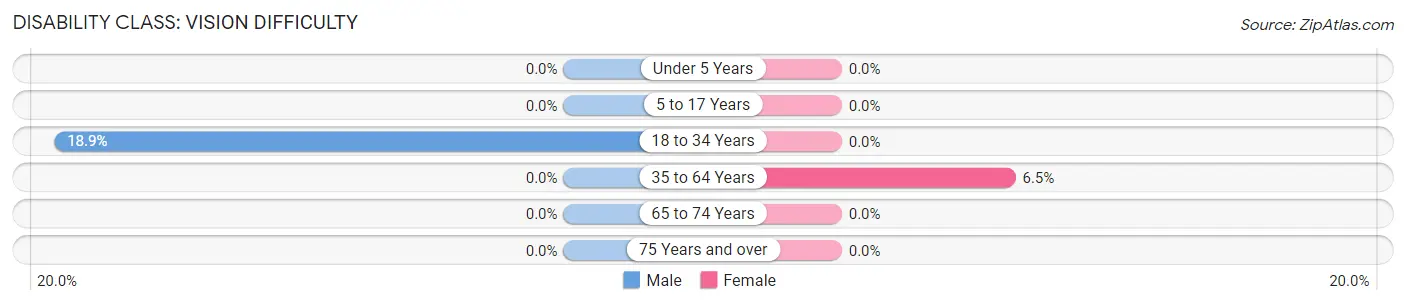 Disability in Zip Code 62555: <span>Vision Difficulty</span>