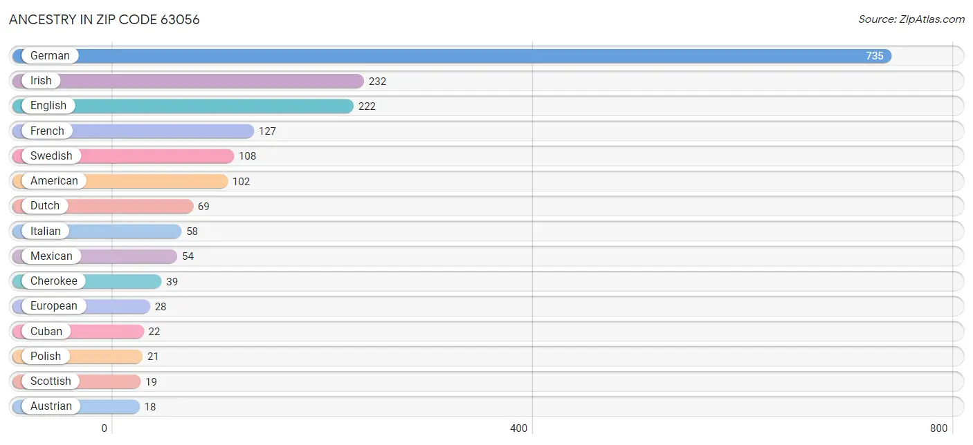 Ancestry in Zip Code 63056