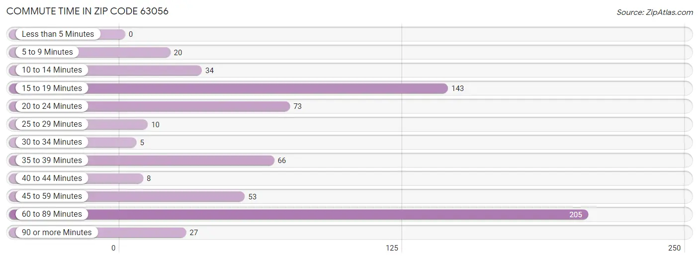 Commute Time in Zip Code 63056