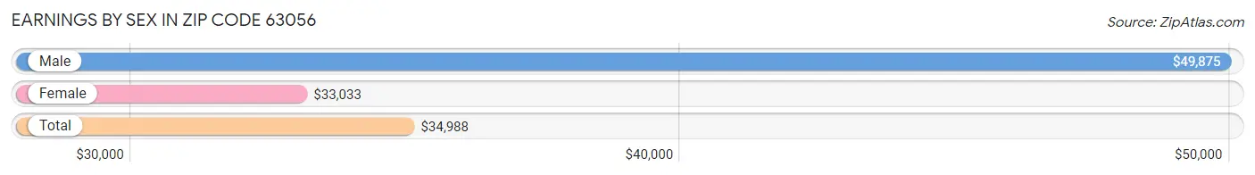 Earnings by Sex in Zip Code 63056