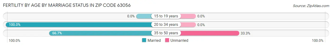 Female Fertility by Age by Marriage Status in Zip Code 63056