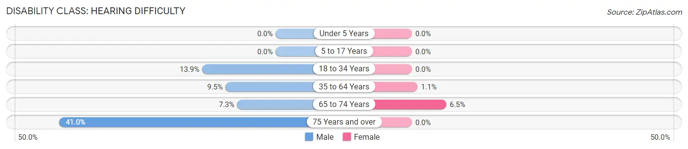 Disability in Zip Code 63056: <span>Hearing Difficulty</span>