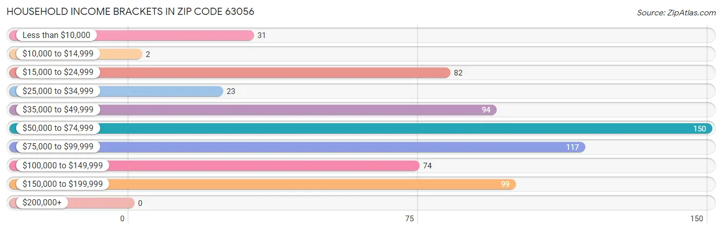 Household Income Brackets in Zip Code 63056