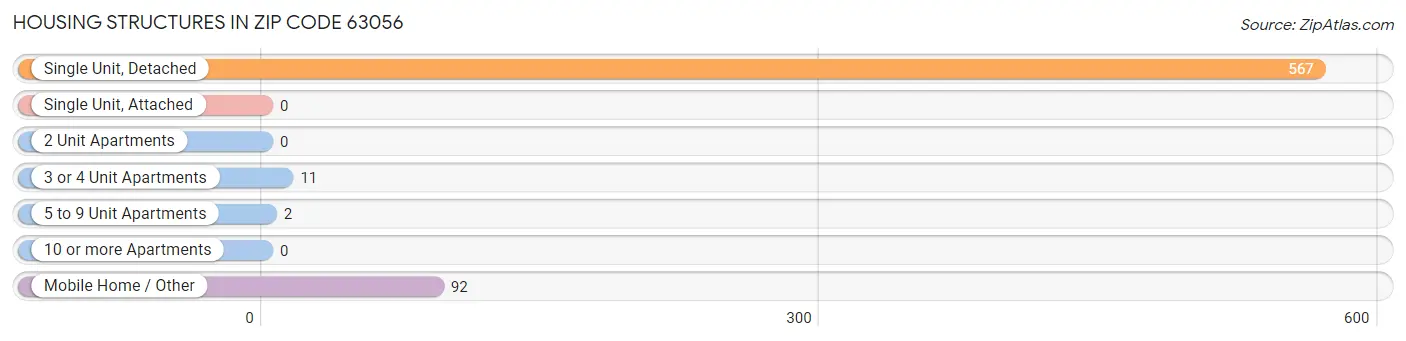 Housing Structures in Zip Code 63056