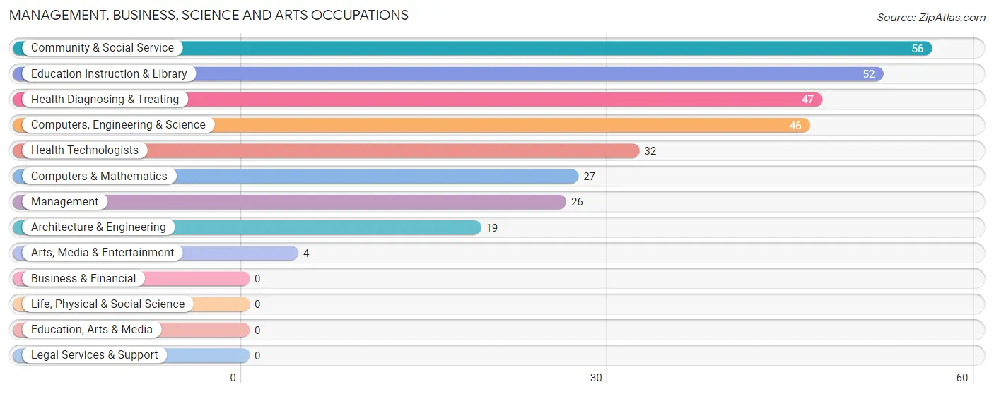 Management, Business, Science and Arts Occupations in Zip Code 63056