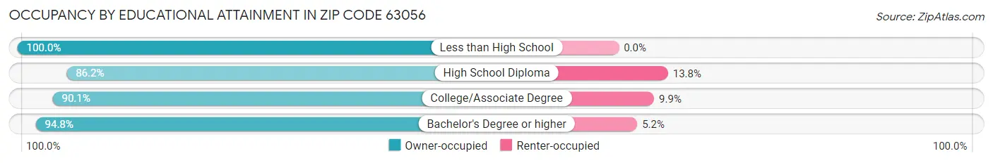 Occupancy by Educational Attainment in Zip Code 63056