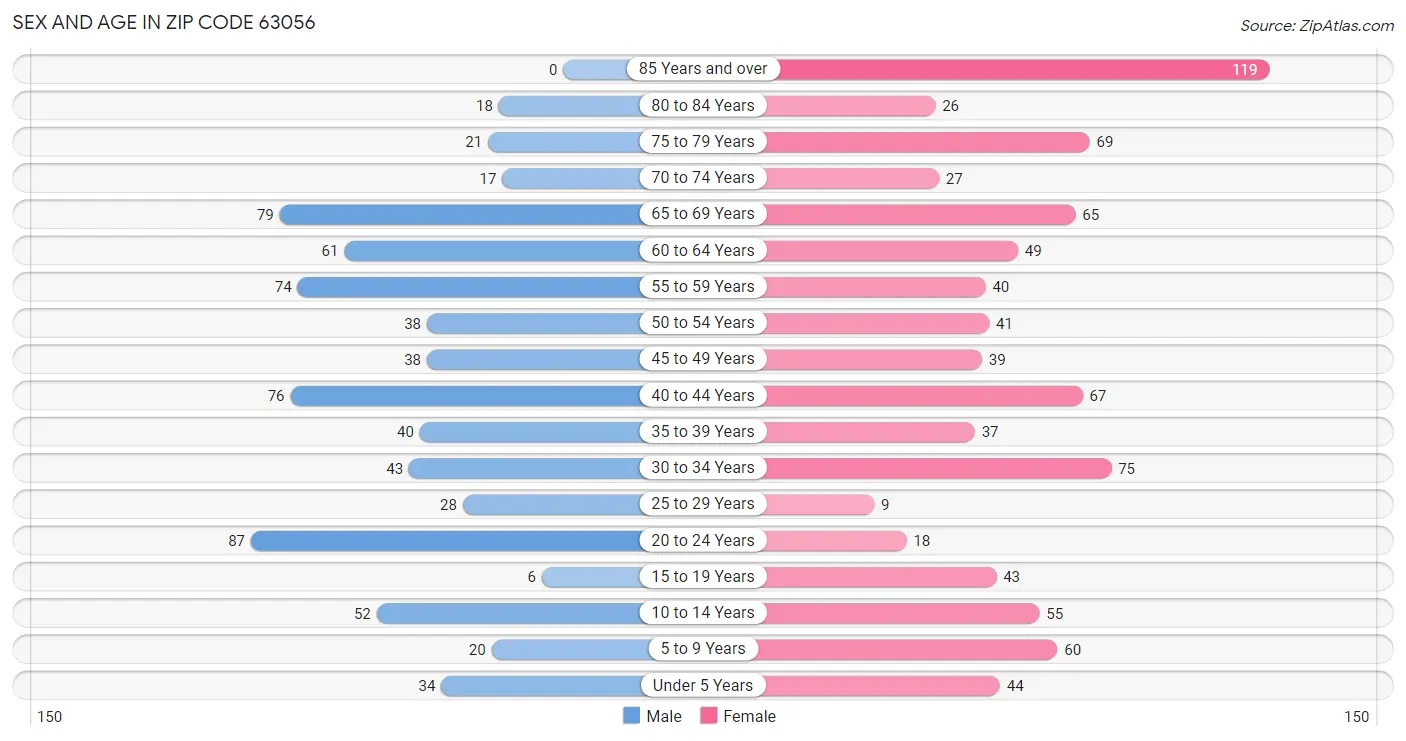 Sex and Age in Zip Code 63056