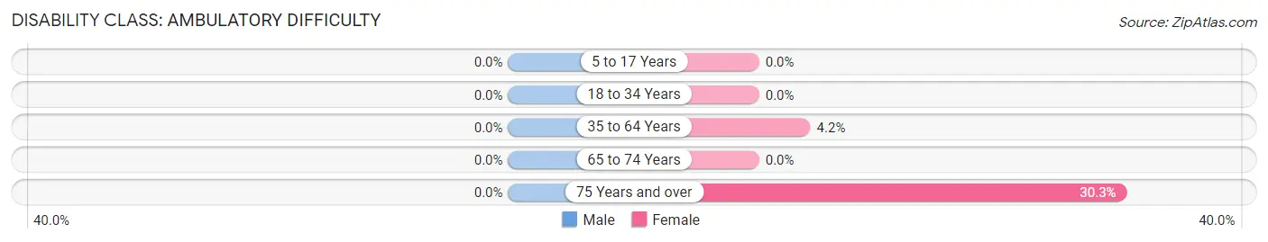 Disability in Zip Code 64139: <span>Ambulatory Difficulty</span>