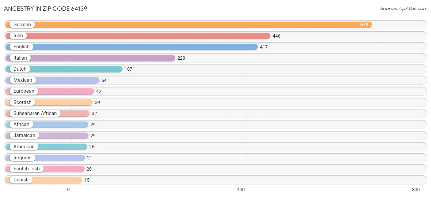 Ancestry in Zip Code 64139