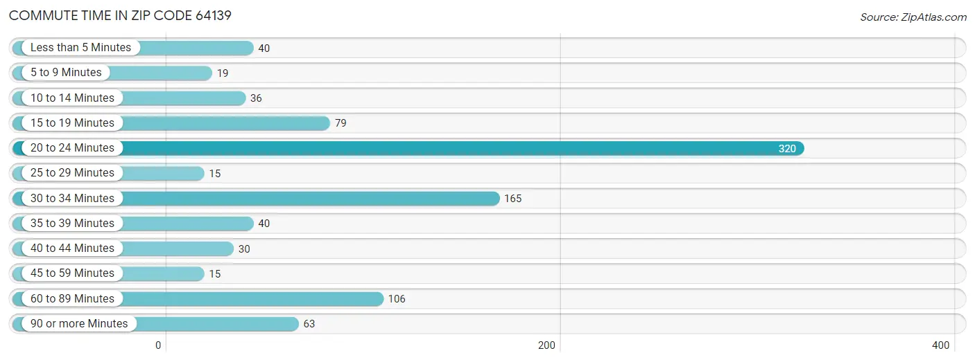 Commute Time in Zip Code 64139