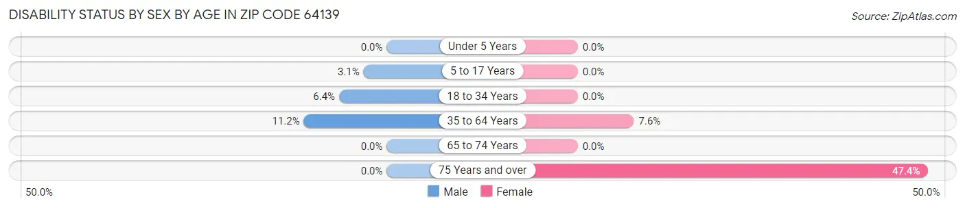 Disability Status by Sex by Age in Zip Code 64139