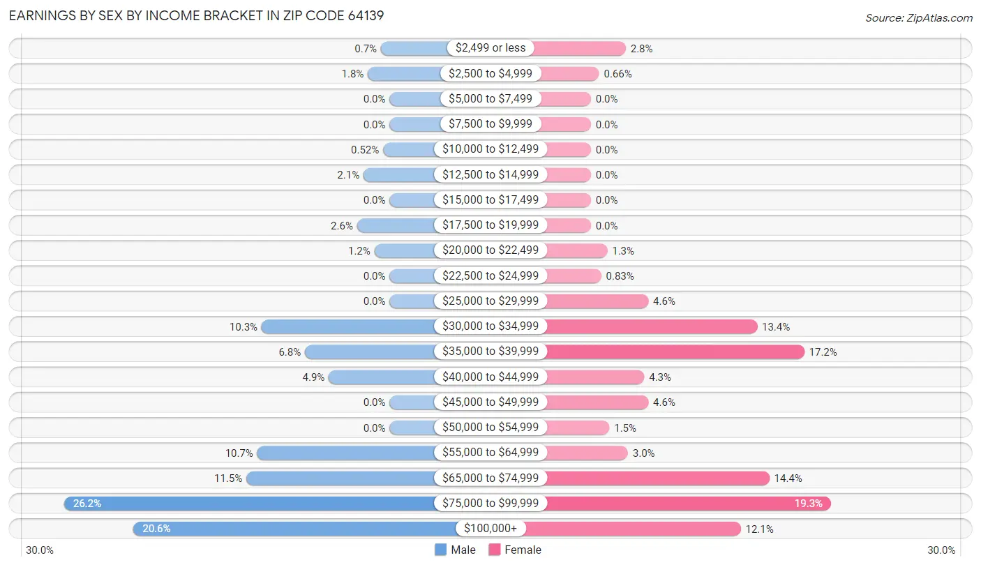 Earnings by Sex by Income Bracket in Zip Code 64139