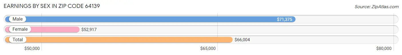 Earnings by Sex in Zip Code 64139