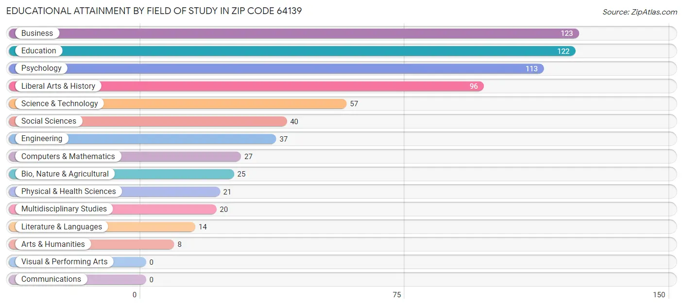 Educational Attainment by Field of Study in Zip Code 64139