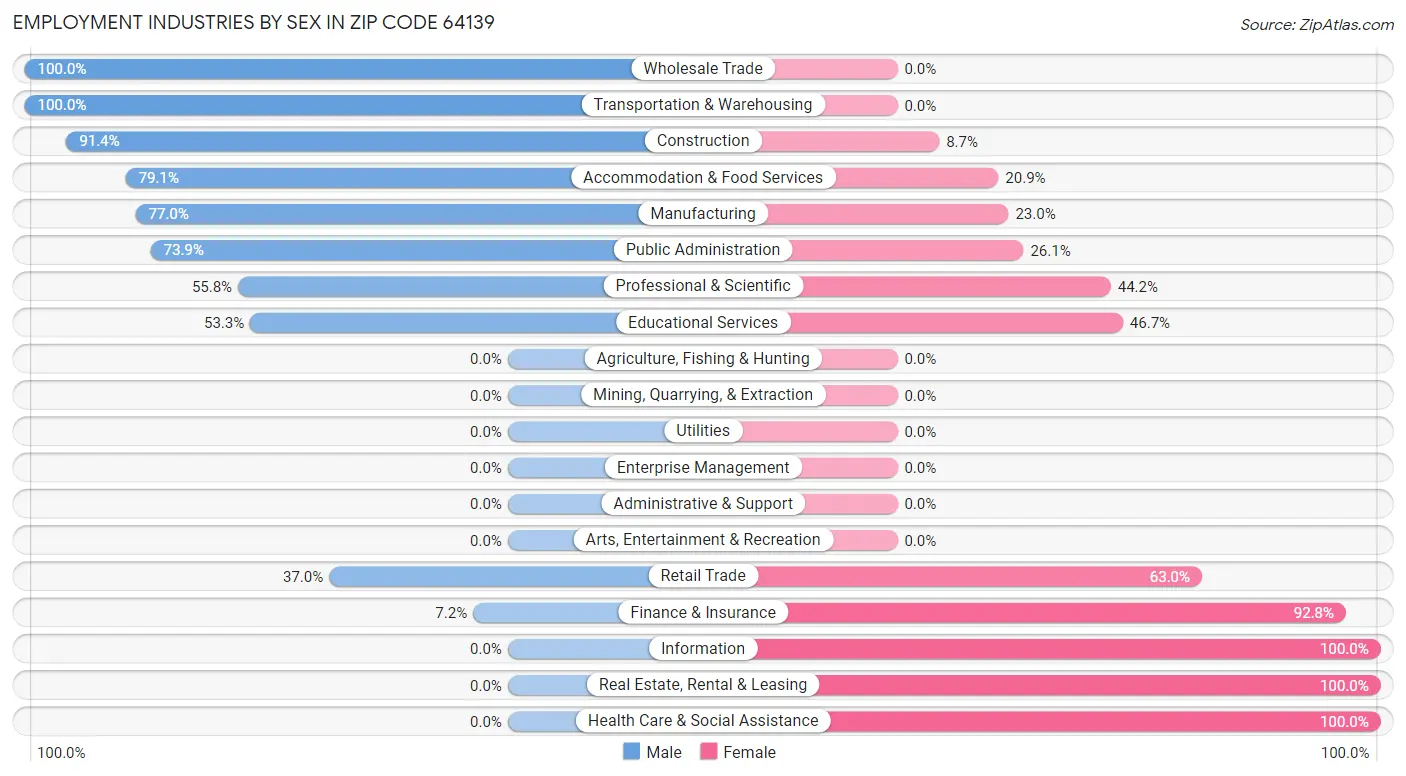 Employment Industries by Sex in Zip Code 64139