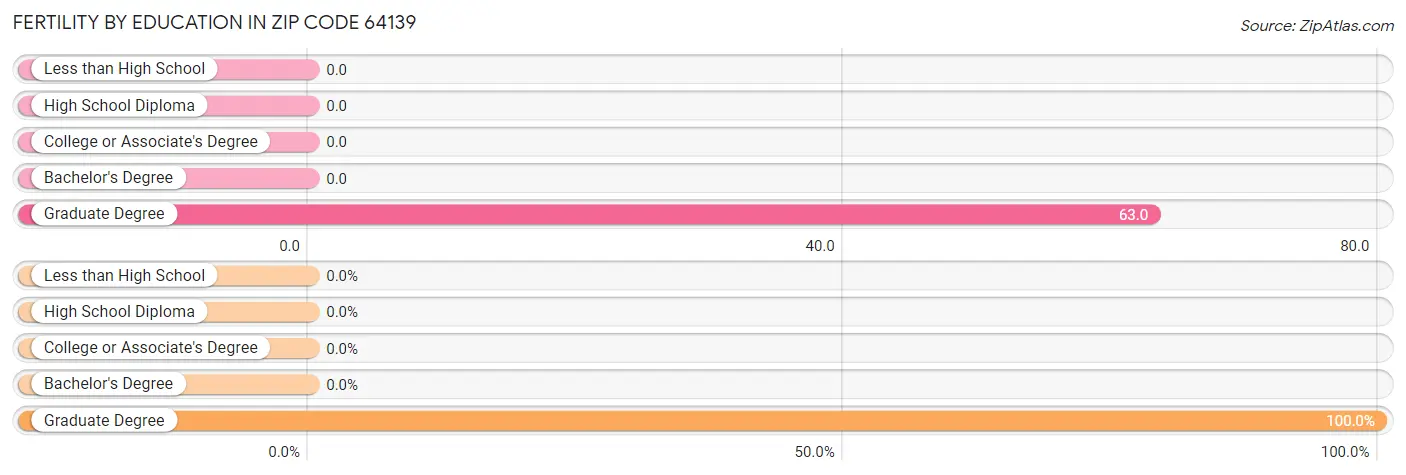 Female Fertility by Education Attainment in Zip Code 64139