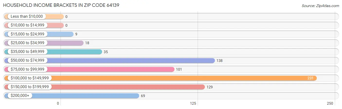 Household Income Brackets in Zip Code 64139