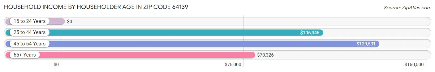 Household Income by Householder Age in Zip Code 64139