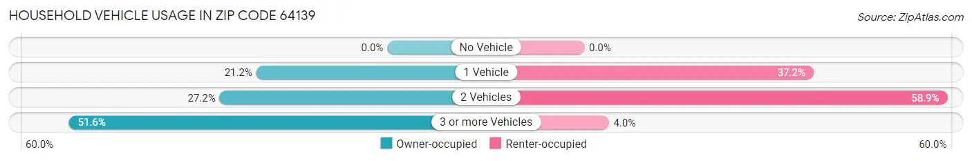 Household Vehicle Usage in Zip Code 64139