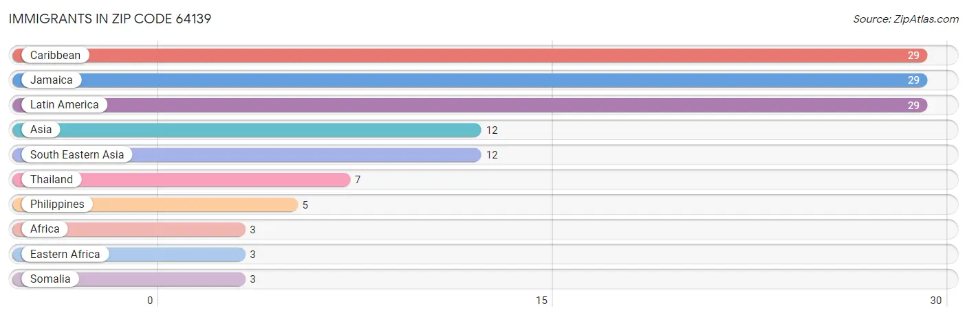 Immigrants in Zip Code 64139