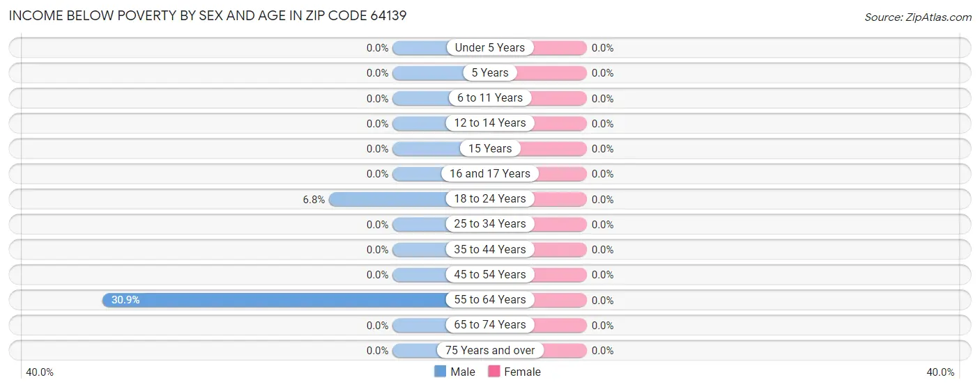 Income Below Poverty by Sex and Age in Zip Code 64139