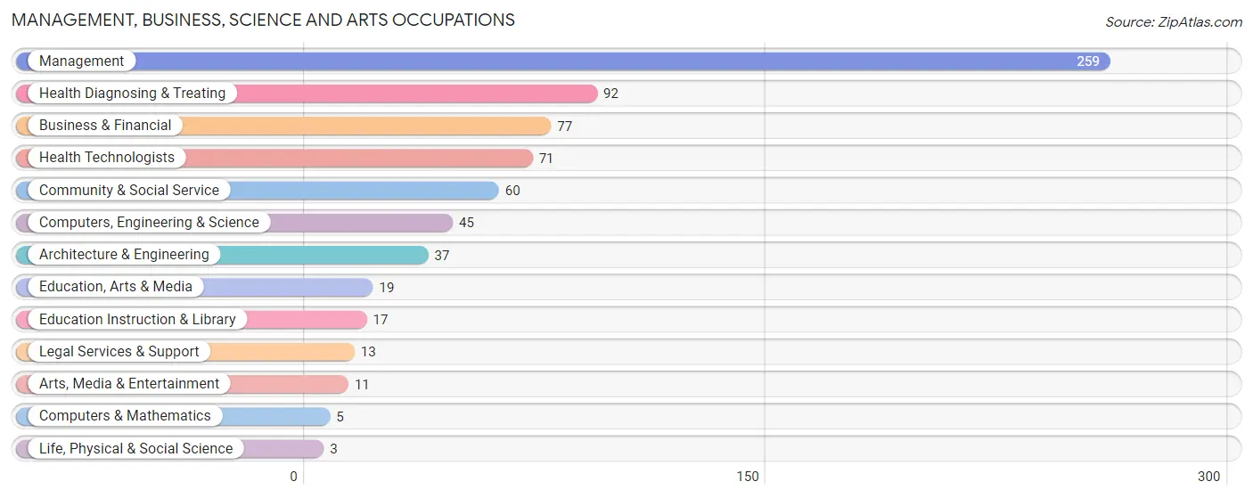 Management, Business, Science and Arts Occupations in Zip Code 64139